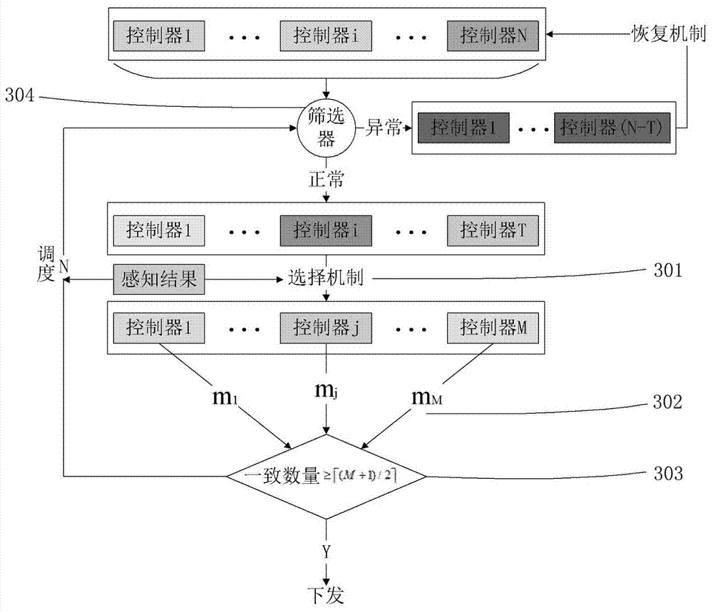 一种拟态化SDN控制器构建方法与流程