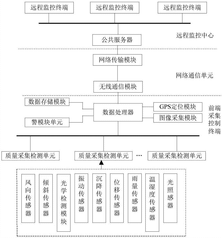 一种基于物联网大数据的房屋安全监测采集系统的制作方法