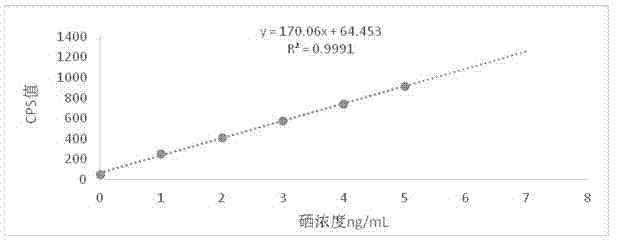 电感耦合等离子体质谱仪测定蔬菜中硒含量的方法与流程