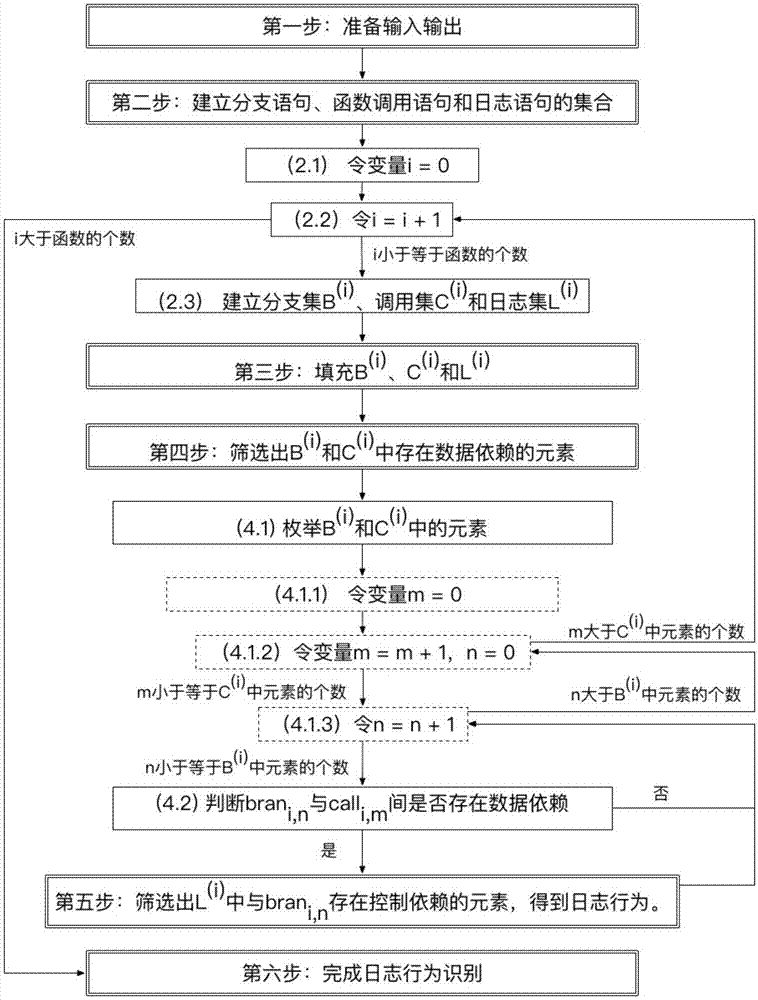 一种基于程序分析的软件日志行为自动识别方法与流程