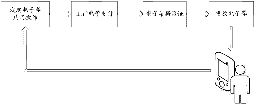 一种电子券发送方法及装置与流程