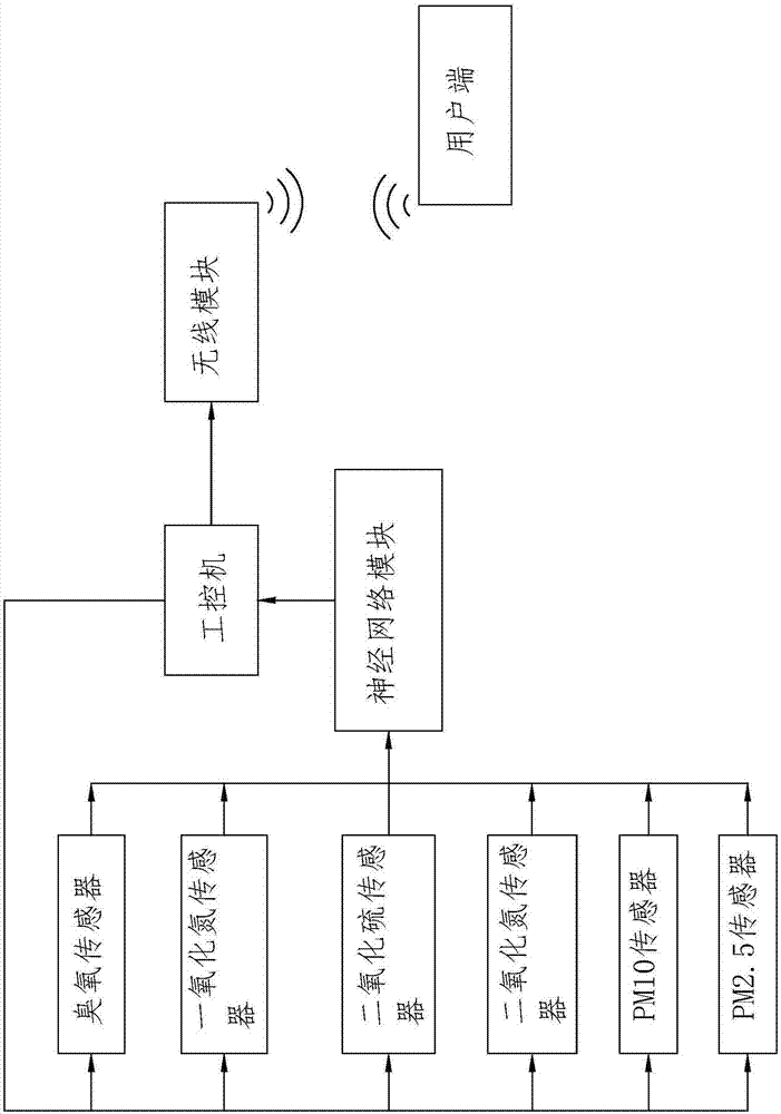 一种基于神经网络的空气污染检测系统的制作方法