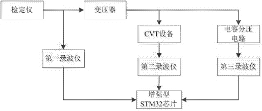 一种谐波测试系统的制作方法