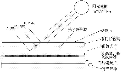 一种反射率低的显示屏模块的制作方法