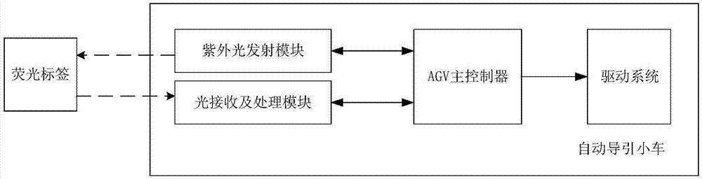 基于荧光标签的自动导引系统及小车的制作方法