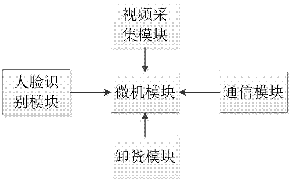 一种基于人脸识别的物流无人机装置的制作方法