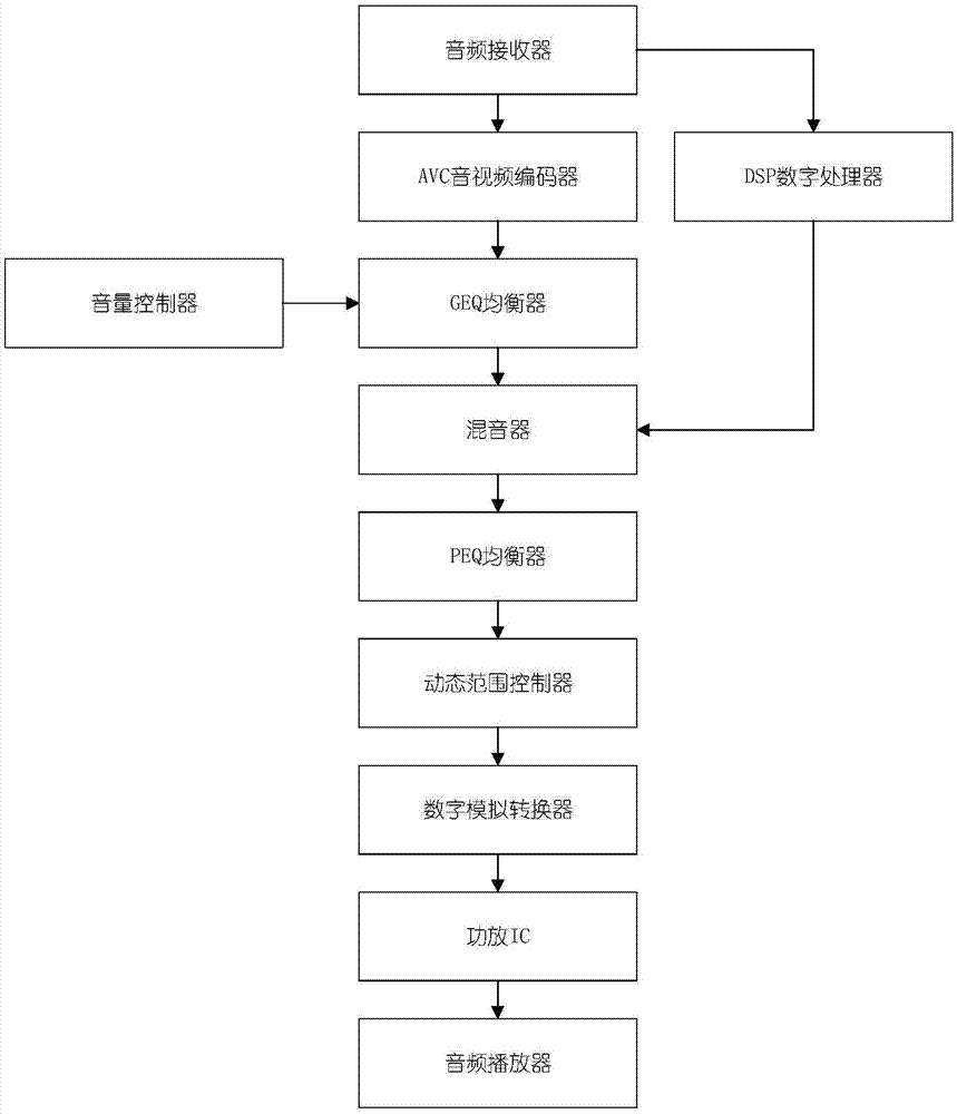 一种声音增益自动均衡调节的电视的制作方法