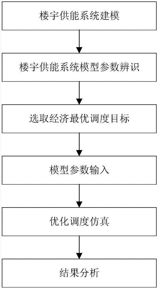 一种用户侧楼宇多能源优化调度方法与流程