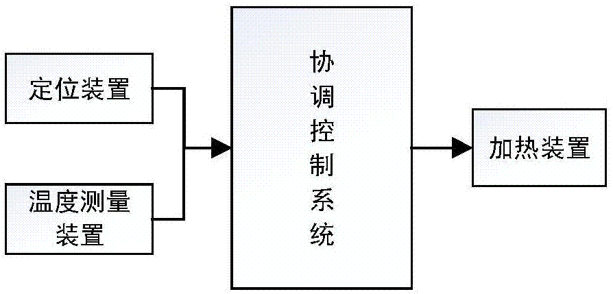 带摇臂的自动追踪加热系统及方法与流程