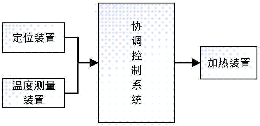 无加热死角的自动追踪加热系统及方法与流程