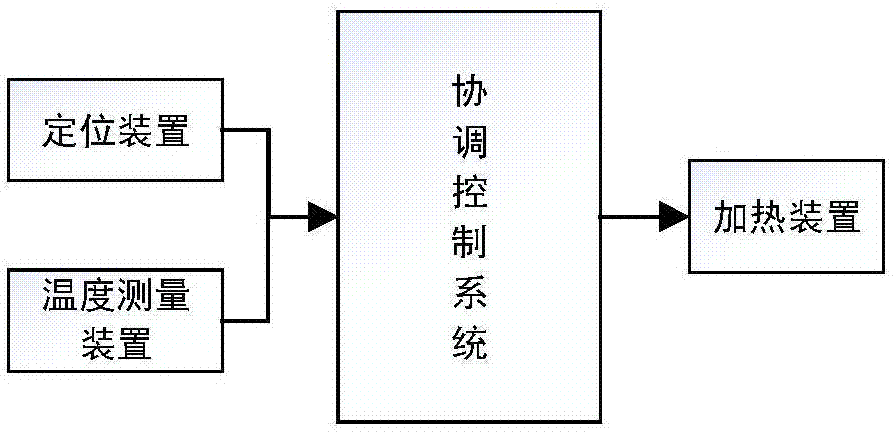 带精确定位装置的自动追踪加热系统及方法与流程