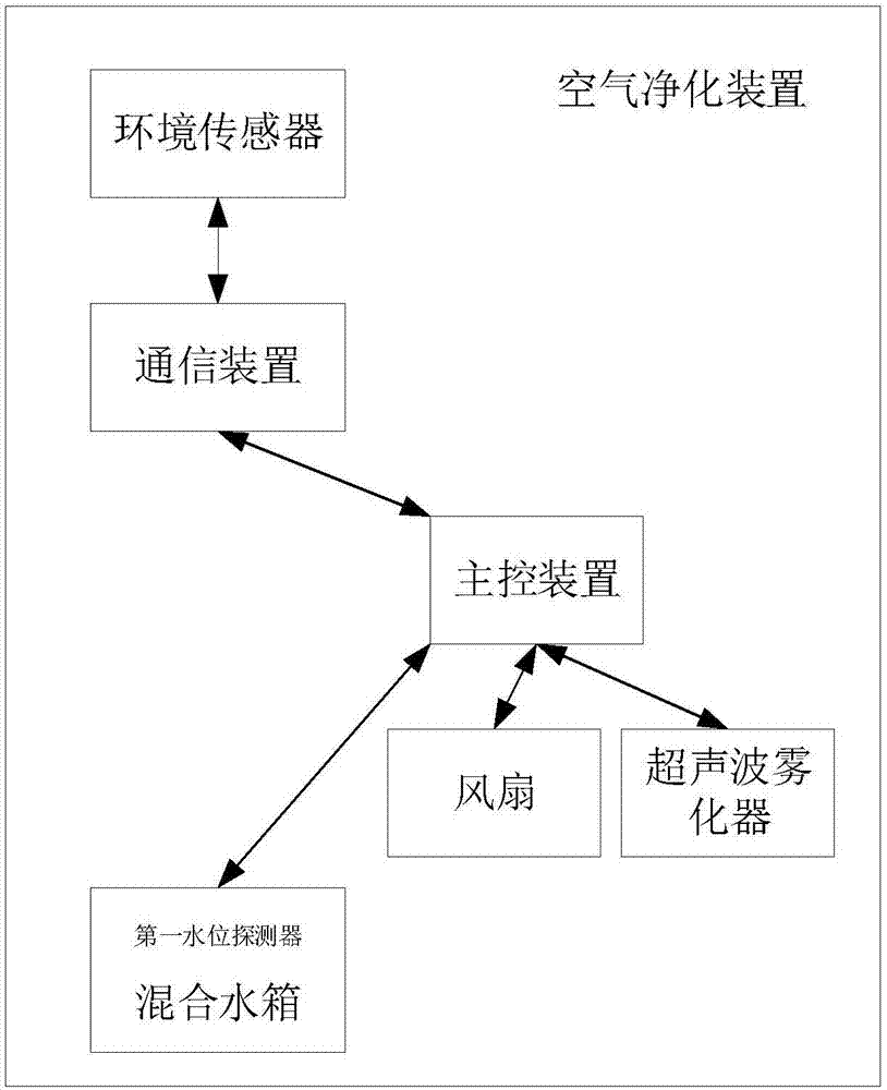 空气净化方法及设备与流程