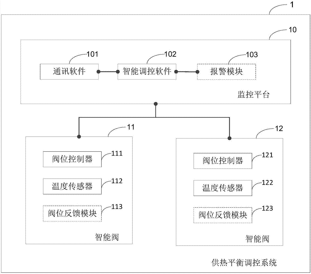 一种基于监控平台和智能阀的供热平衡调控系统的制作方法