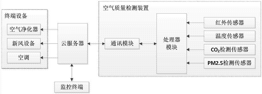 一种室内空气质量自动调节系统及其工作方法与流程