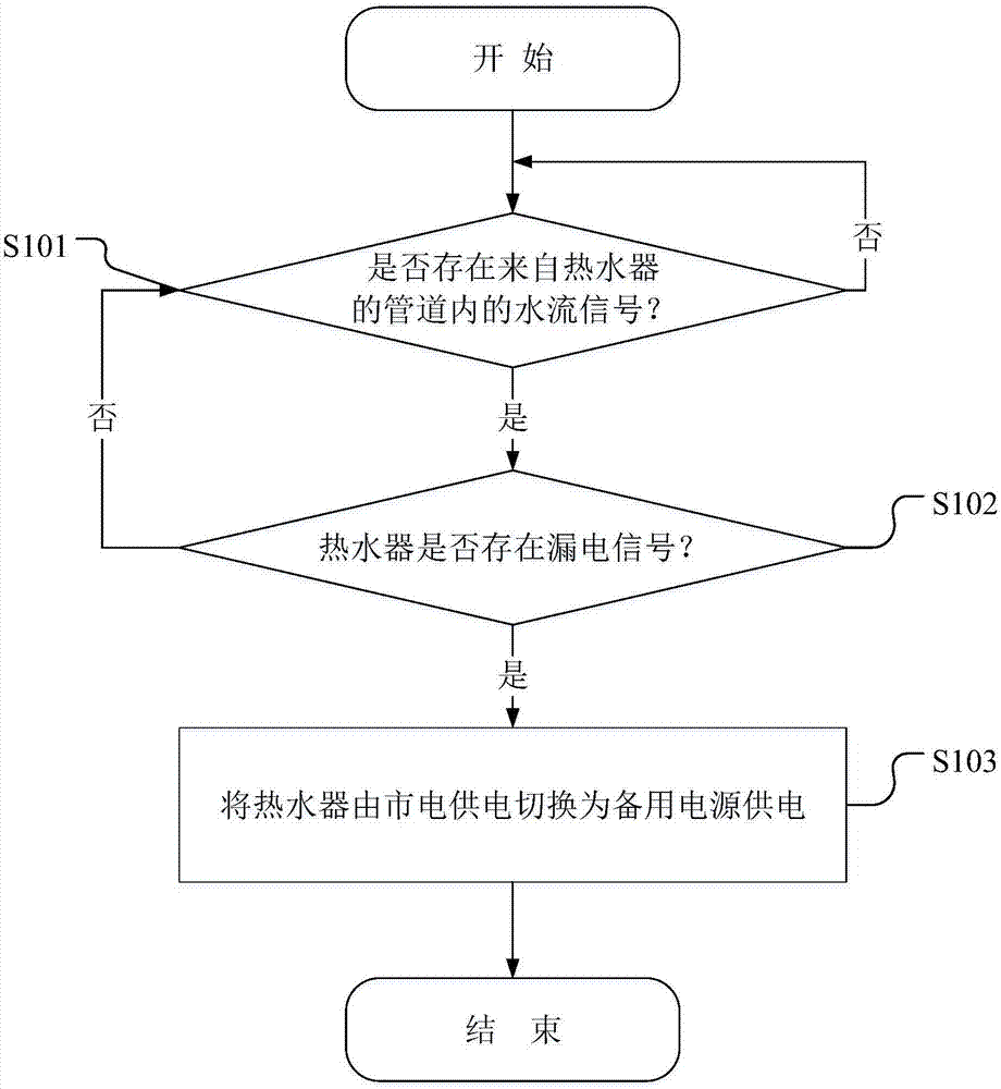 用于控制热水器的方法和热水器与流程