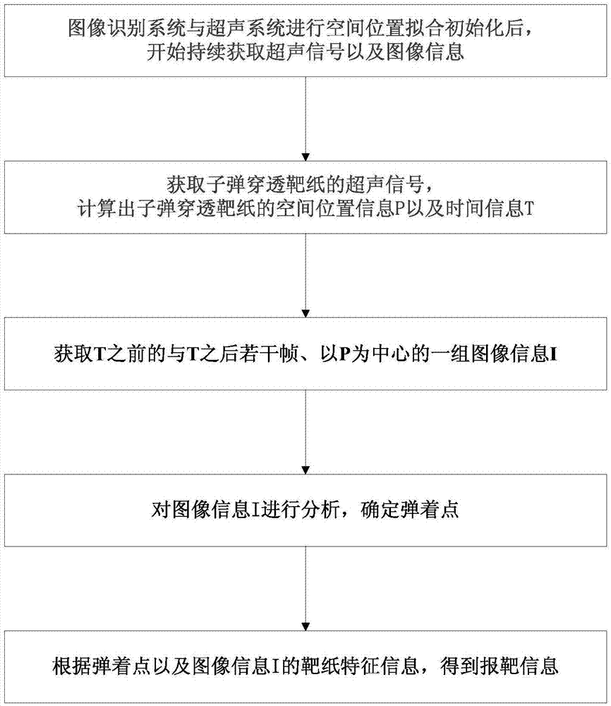 一种报靶系统的精确定位方法与流程