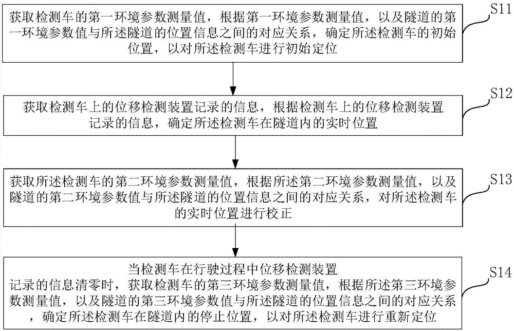 一种隧道内检测车的综合定位方法及装置与流程