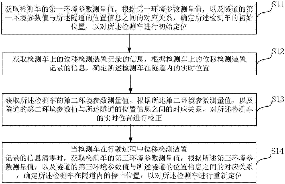 一种利用视觉图像分析对测车定位的方法及装置与流程