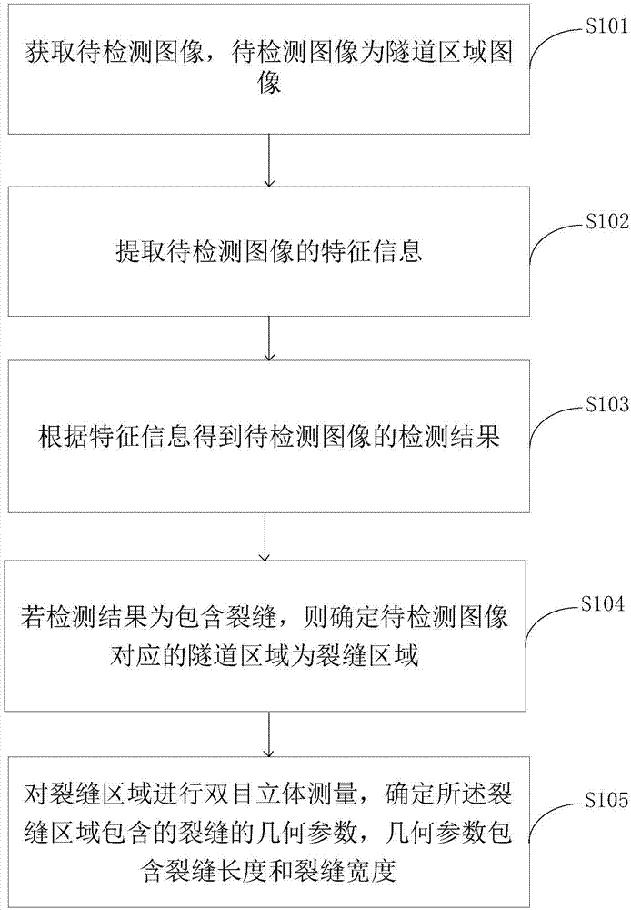 一种隧道裂缝的检测方法、系统及终端设备与流程