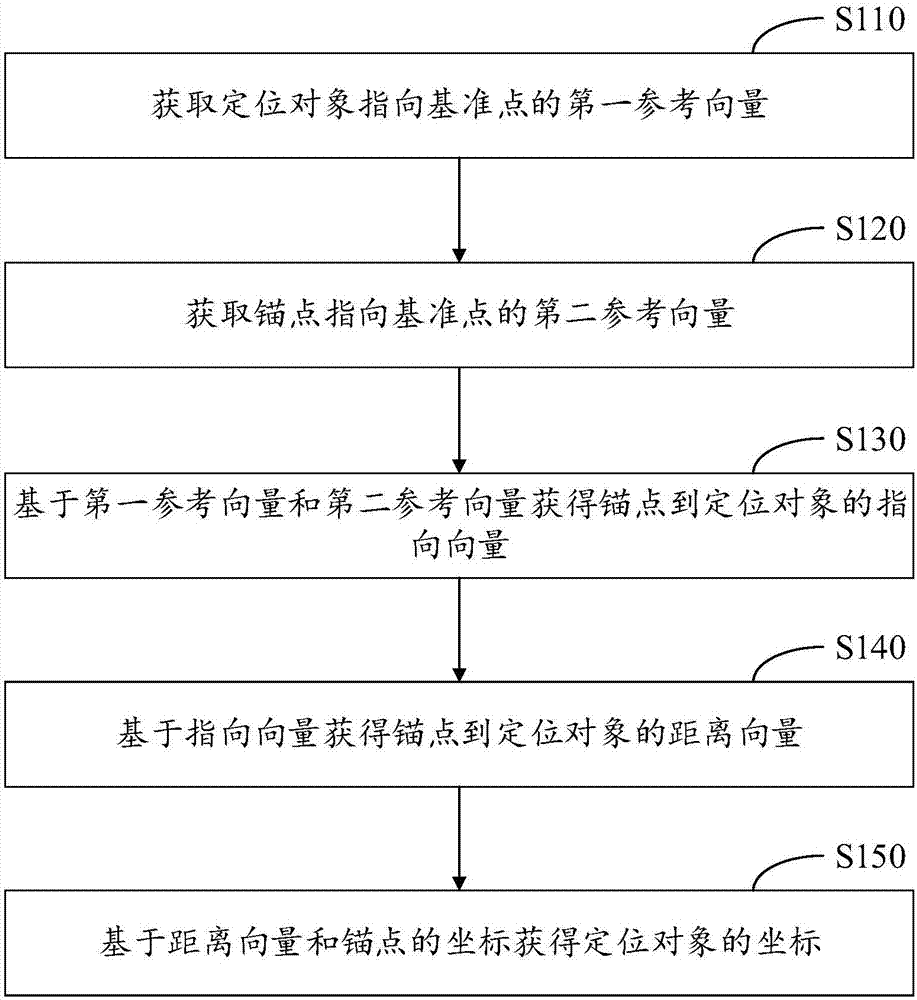 对象定位方法、对象定位装置和电子设备与流程