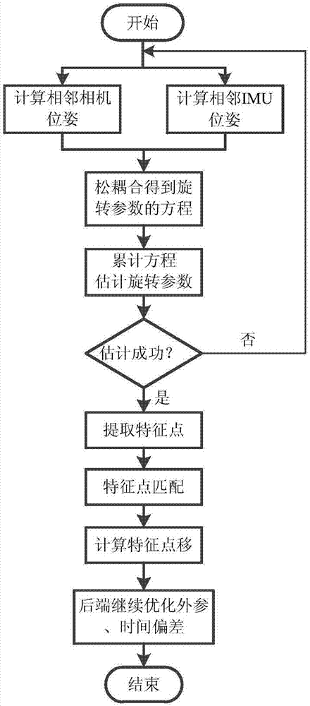 一种移动平台上基于视觉和惯导融合SLAM的标定外参和时序的方法与流程