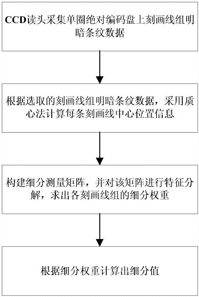 一种单圈绝对编码器抗干扰及噪声的细分处理方法与流程