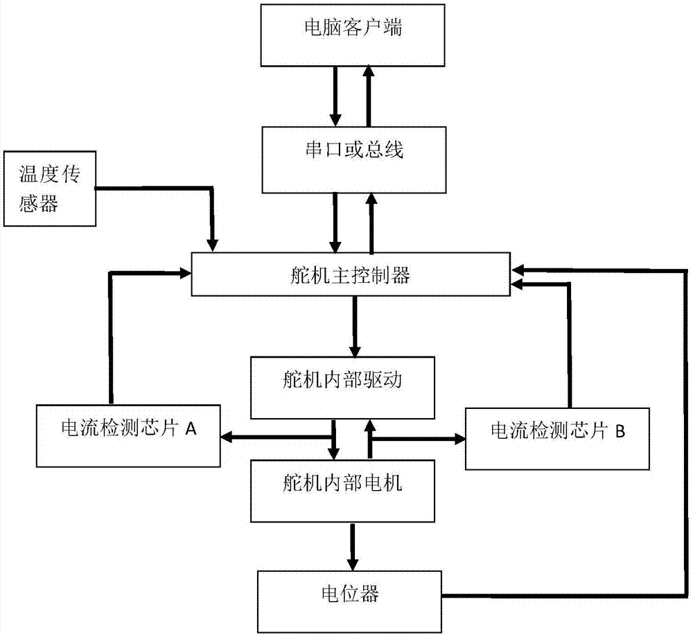 运动子程序：负责每轴的运动控制(运行子程序)