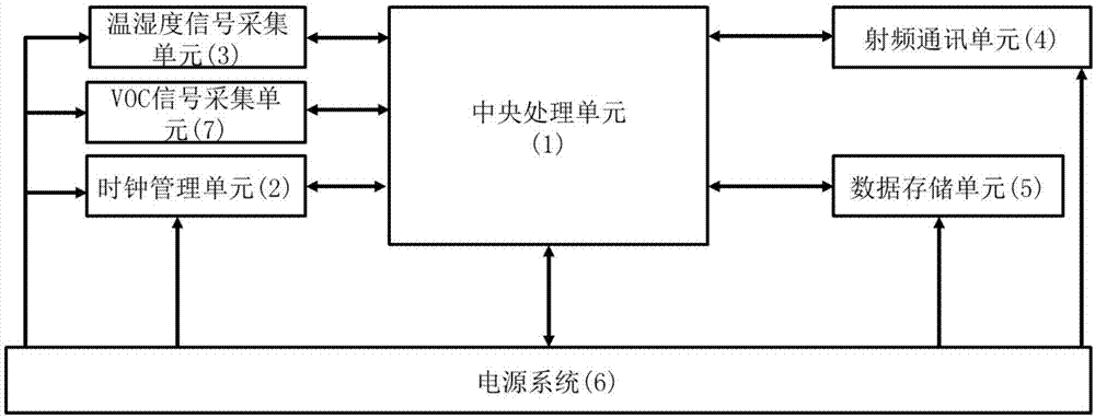 一种环境温湿度及VOC多参数在线监测终端的制作方法