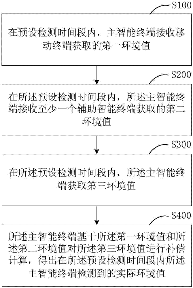 一种检测环境值的方法与系统与流程