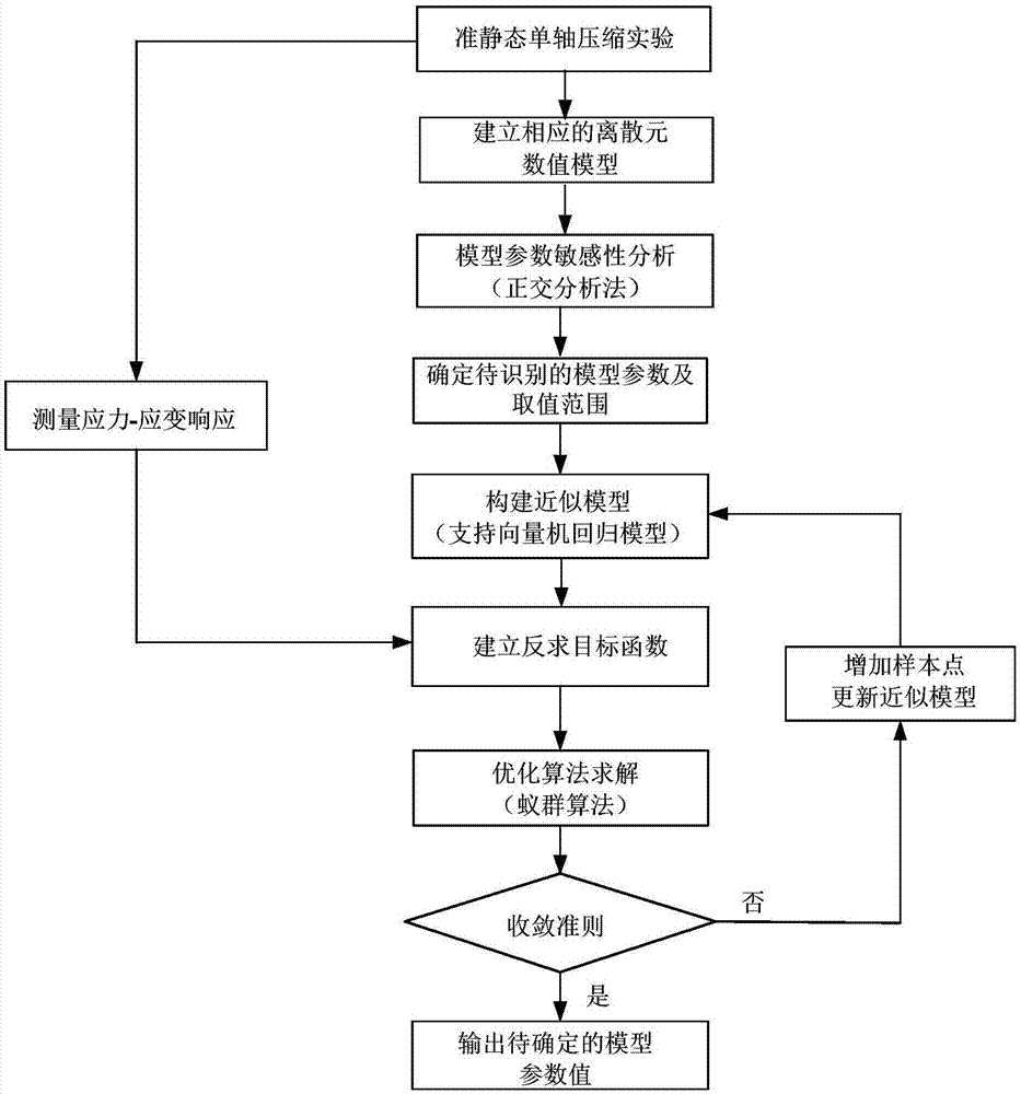 一种快速确定岩石类脆性材料离散元模型参数的方法与流程