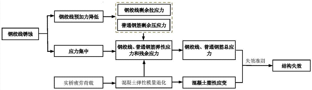 预应力混凝土桥梁腐蚀疲劳寿命预测方法与流程