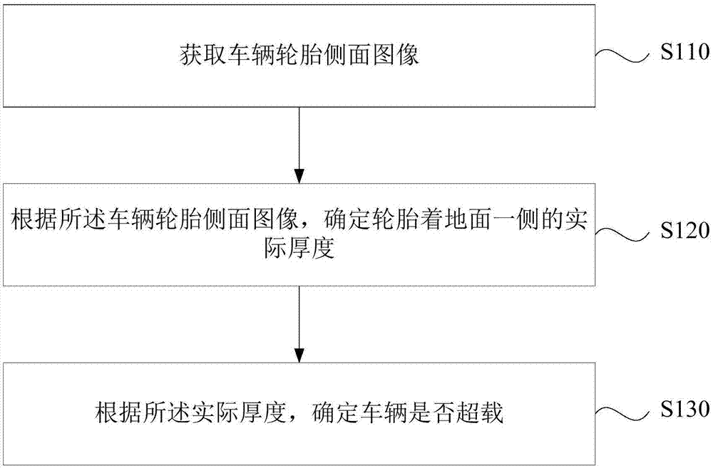 一种车辆超载识别方法、装置、终端及存储介质与流程