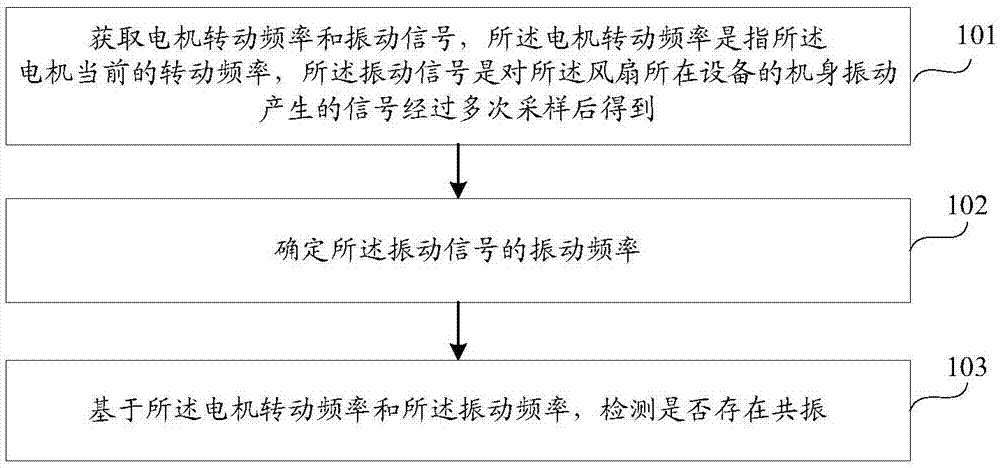 共振检测方法、装置及存储介质与流程