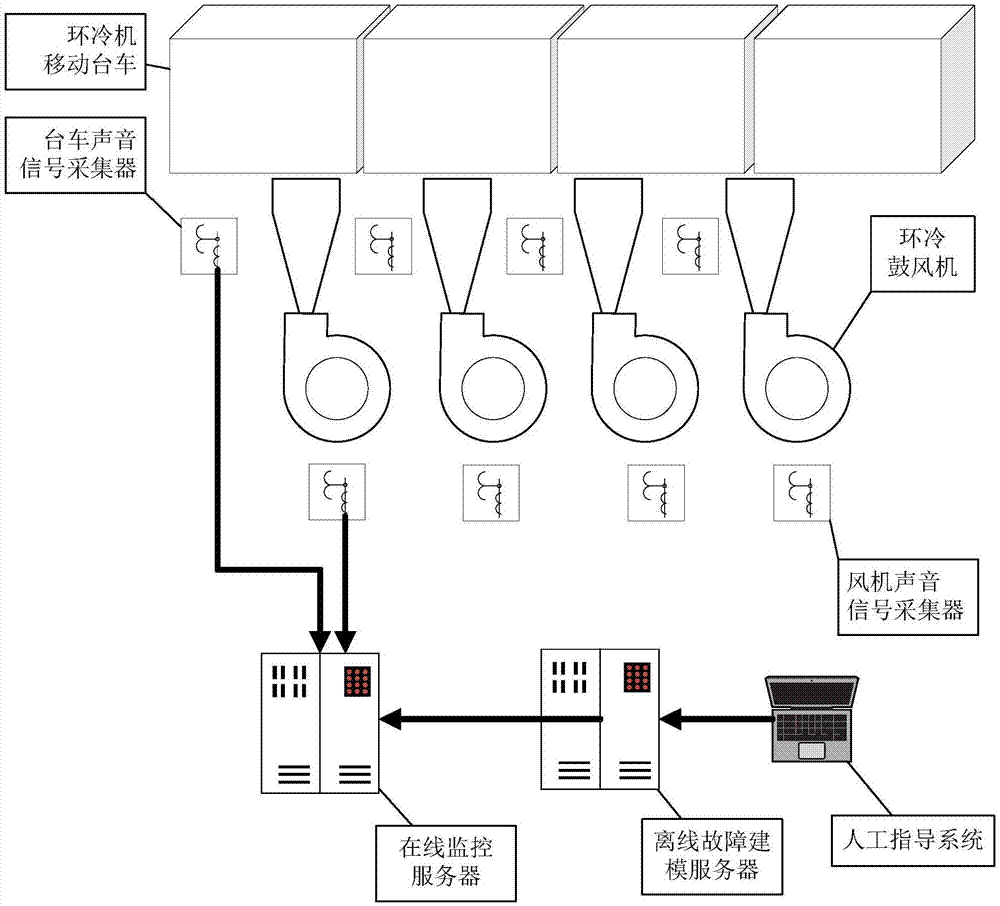 基于频谱特征单边检测法的环冷机漏风故障在线诊断方法与流程