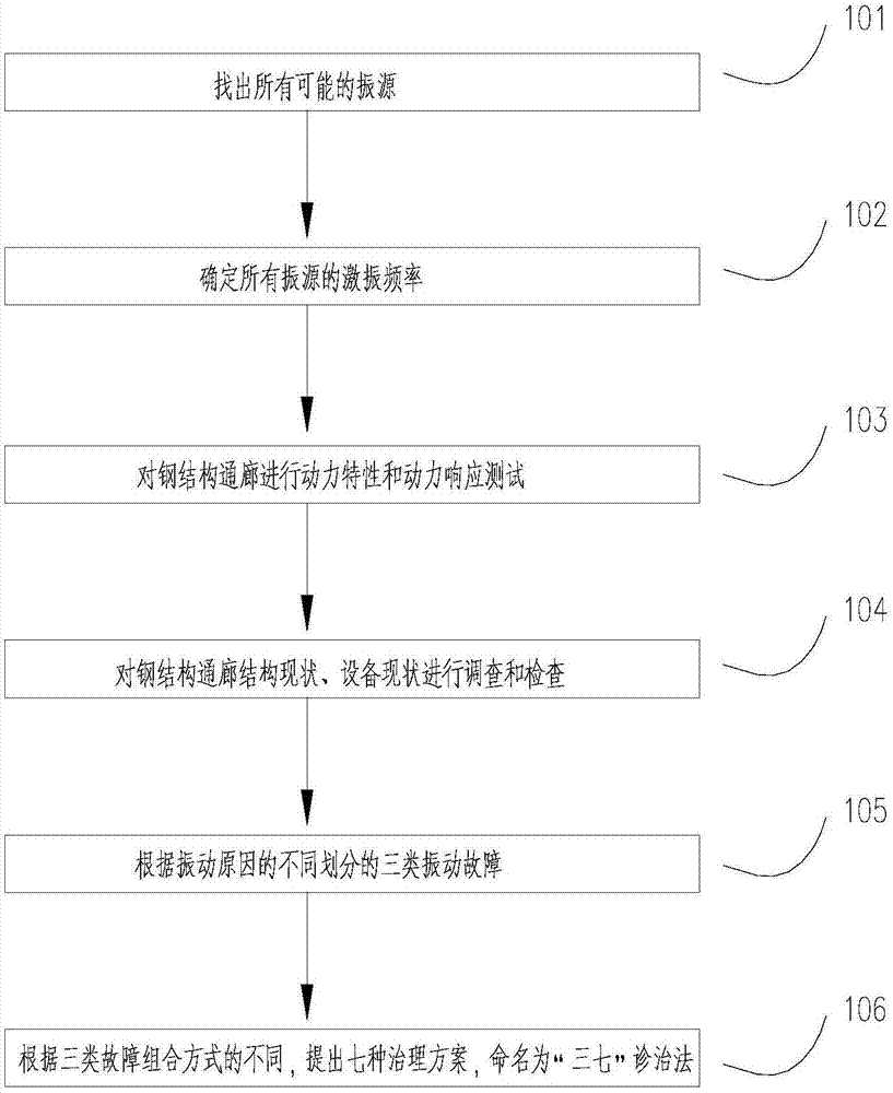 钢结构通廊振动故障诊断与治理方法与流程