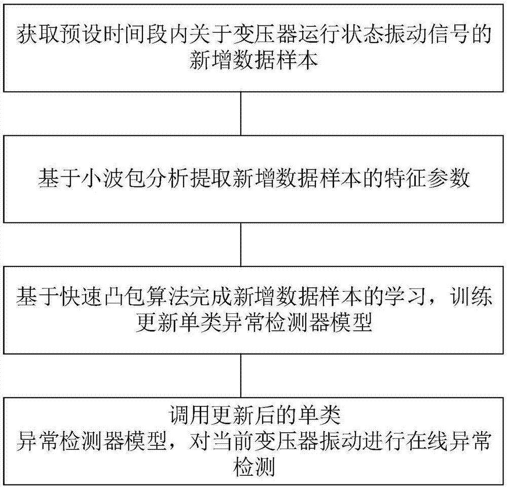 一种变压器振动在线异常检测方法与流程