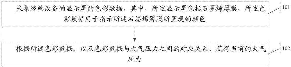 一种测量大气压力的方法、装置及终端设备与流程