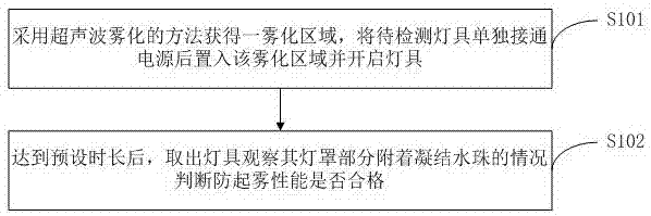 一种灯具防起雾性能测试方法与流程