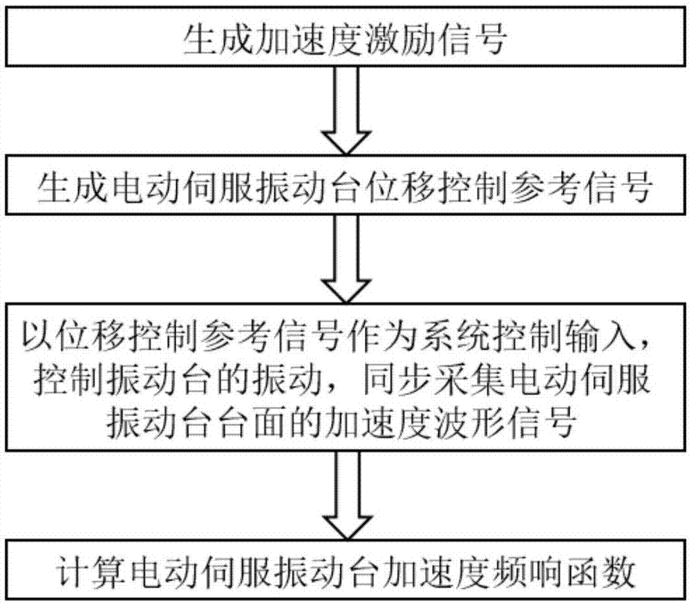 一种振动台加速度频响函数测量方法与流程