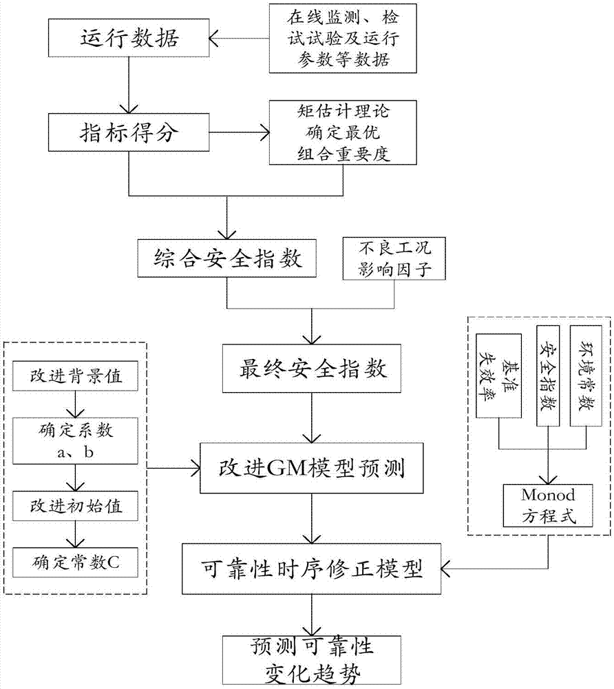 一种基于运行数据的变压器综合可靠性评估及预测方法与流程