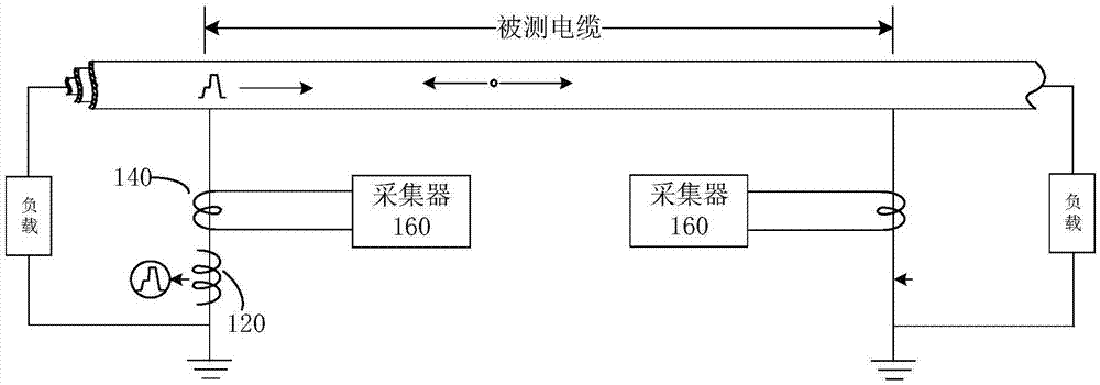 电缆局部放电定位装置和方法与流程