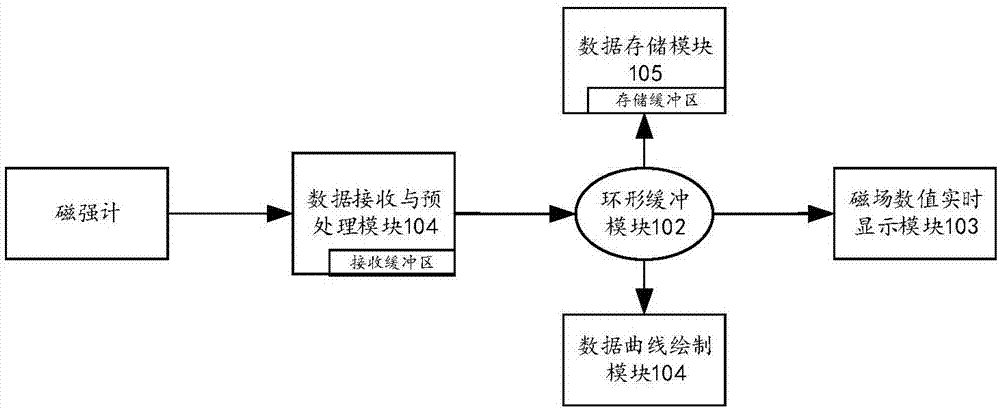 一种针对磁强计设备的后端数据处理系统的制作方法