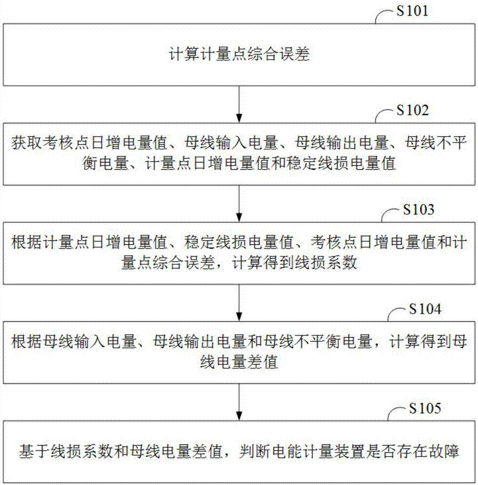 一种电能计量装置的监测方法、系统及终端设备与流程