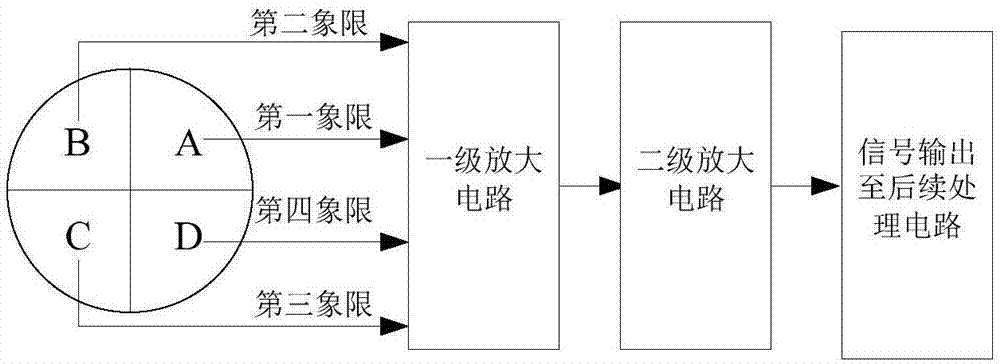 包括四象限探测器,四象限探测器的的四象限进行光电转换后输出的电流