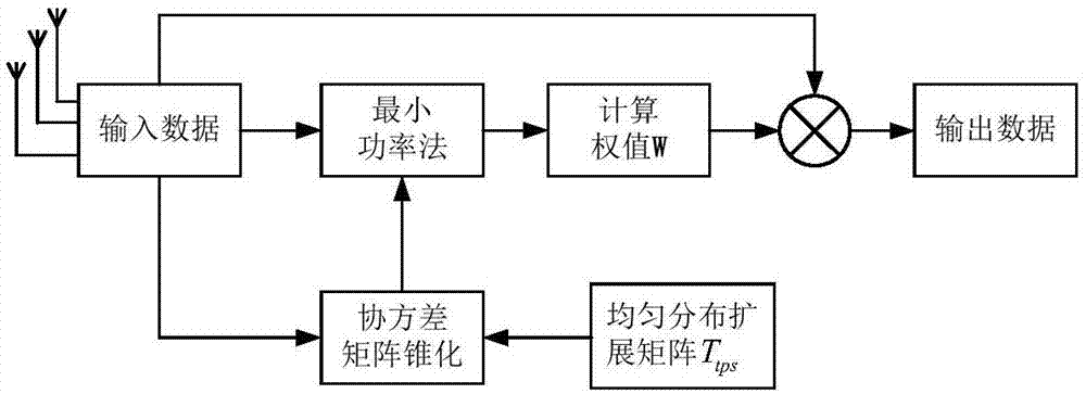 一种基于双极化天线阵列的零陷展宽空时导航抗干扰方法与流程