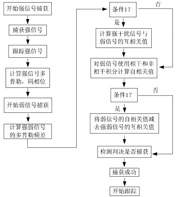 一种GPS互相关消除方法与流程