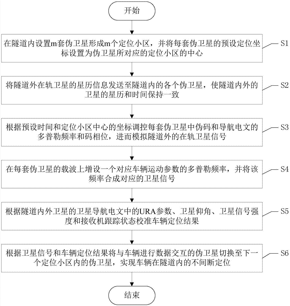 一种基于伪卫星的隧道内定位方法与流程