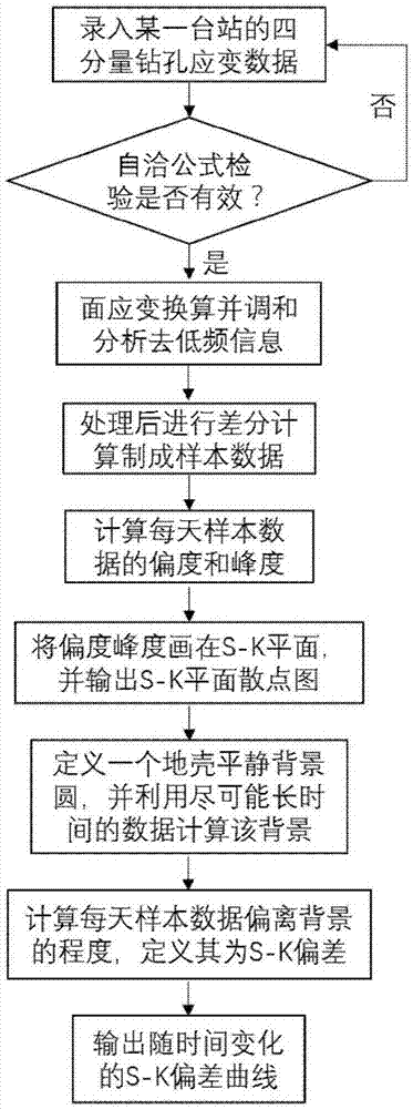 一种基于S-K特征的钻孔应变数据异常提取方法与流程