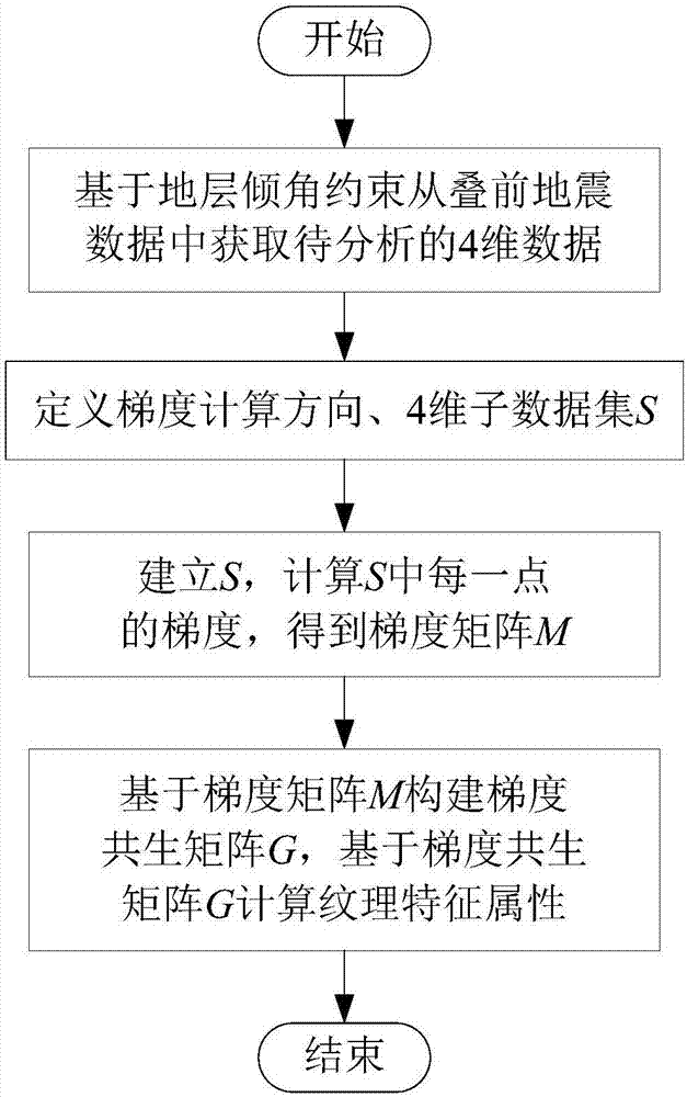 基于梯度共生矩阵的叠前地震纹理分析方法与流程