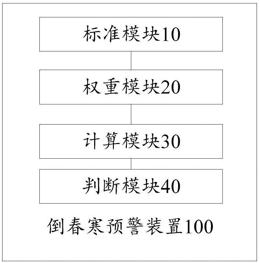 倒春寒预警方法、装置、可读存储介质及人机交互装置与流程